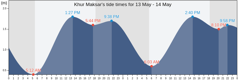 Khur Maksar, Aden, Yemen tide chart