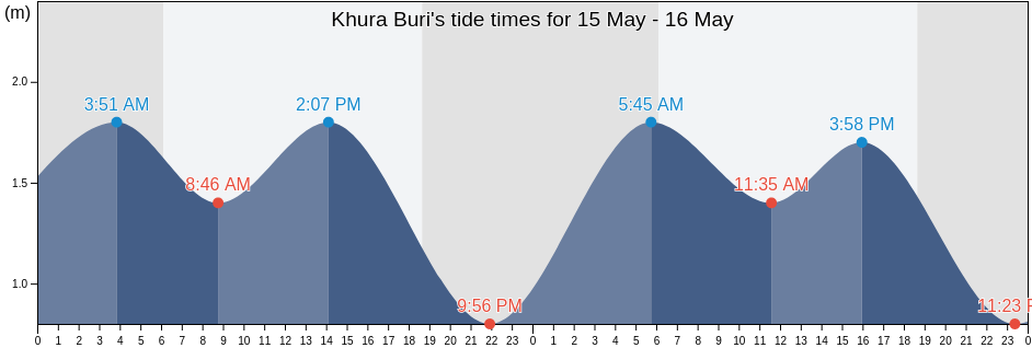 Khura Buri, Phang Nga, Thailand tide chart