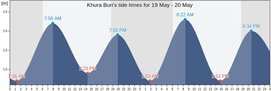 Khura Buri, Phang Nga, Thailand tide chart