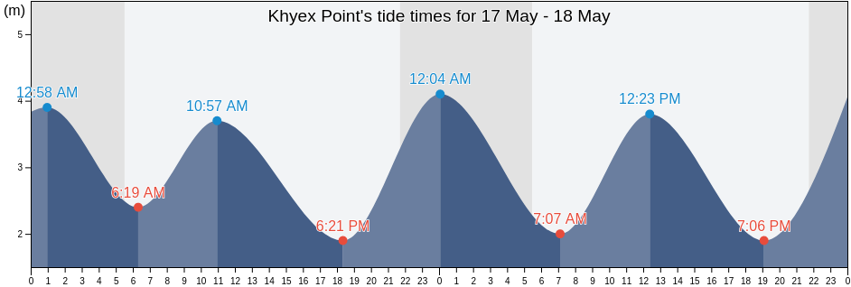 Khyex Point, Skeena-Queen Charlotte Regional District, British Columbia, Canada tide chart