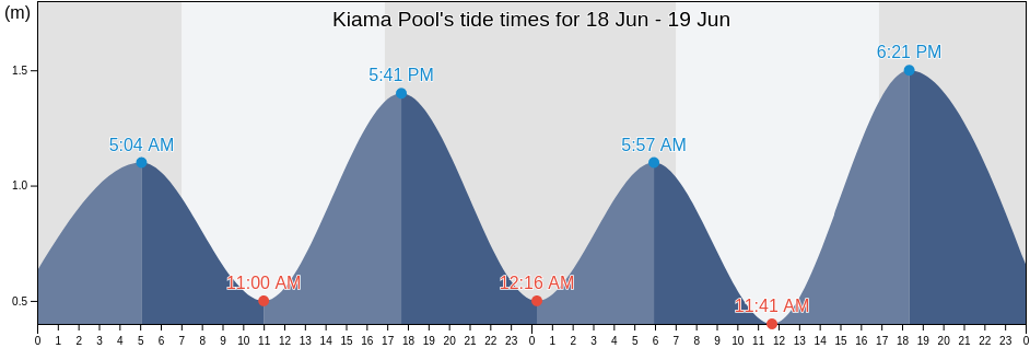 Kiama Pool, Kiama, New South Wales, Australia tide chart