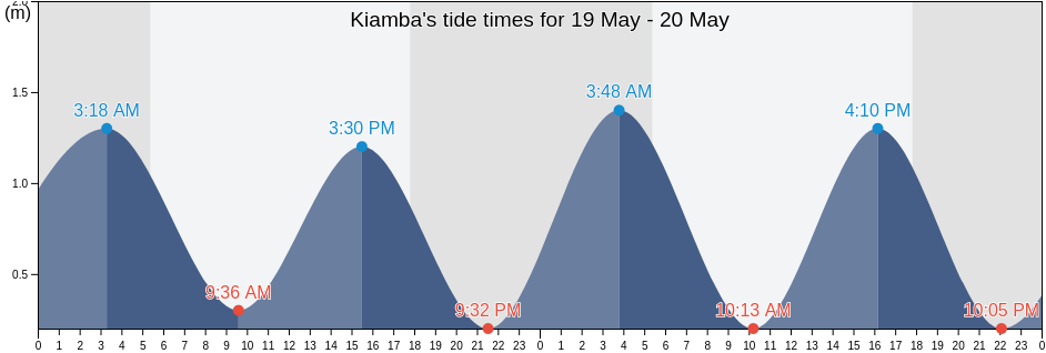 Kiamba, Province of Sarangani, Soccsksargen, Philippines tide chart