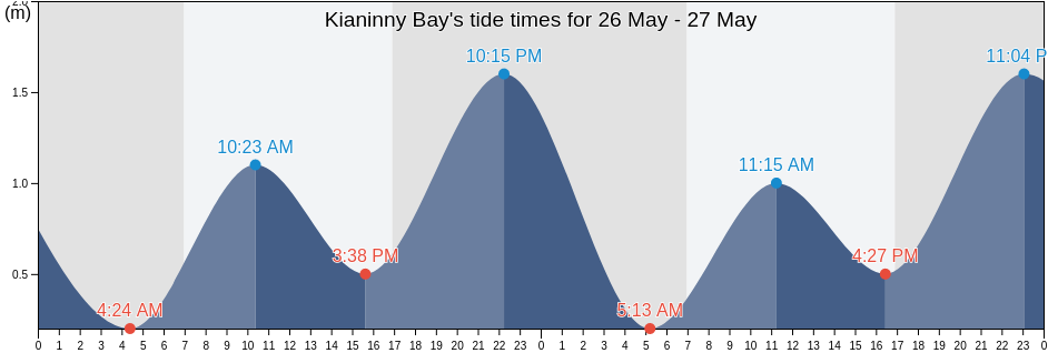 Kianinny Bay, New South Wales, Australia tide chart