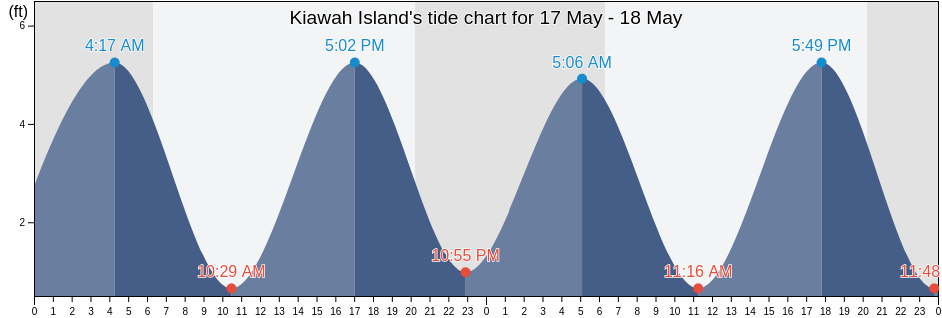 Kiawah Island, Charleston County, South Carolina, United States tide chart