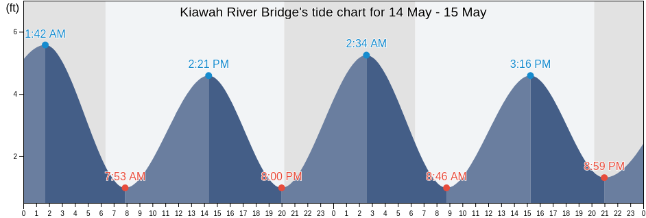 Kiawah River Bridge, Charleston County, South Carolina, United States tide chart