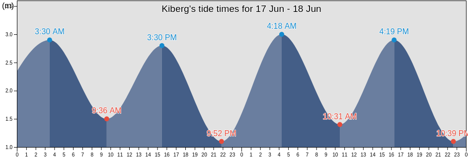 Kiberg, Vardo, Troms og Finnmark, Norway tide chart