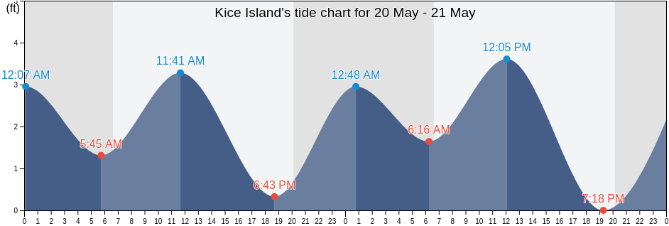 Kice Island, Collier County, Florida, United States tide chart