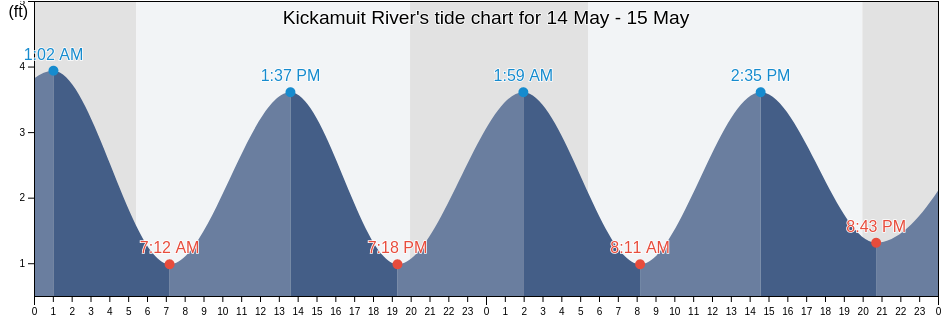 Kickamuit River, Bristol County, Rhode Island, United States tide chart