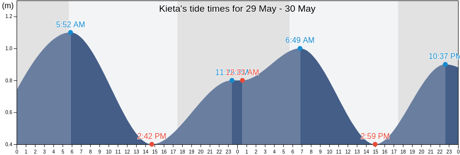 Kieta, Bougainville, Papua New Guinea tide chart