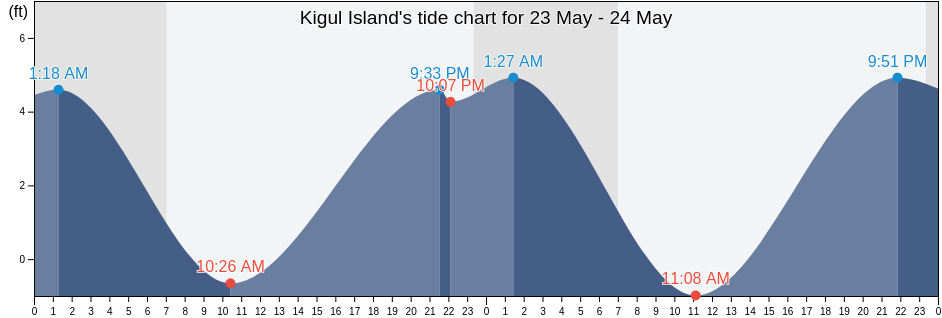 Kigul Island, Aleutians West Census Area, Alaska, United States tide chart