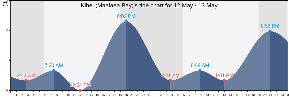Kihei (Maalaea Bay), Maui County, Hawaii, United States tide chart