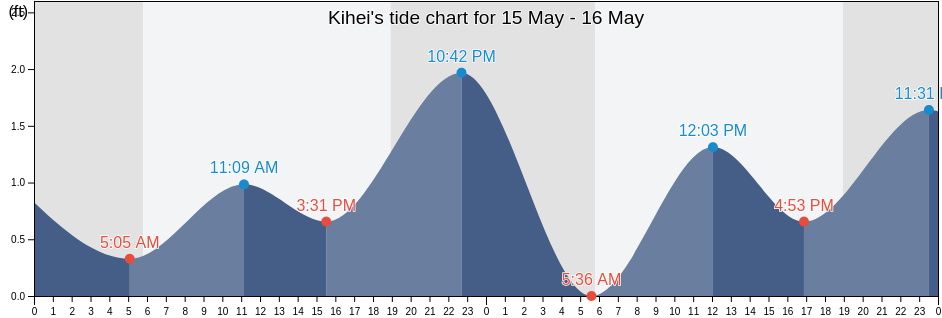Kihei, Maui County, Hawaii, United States tide chart