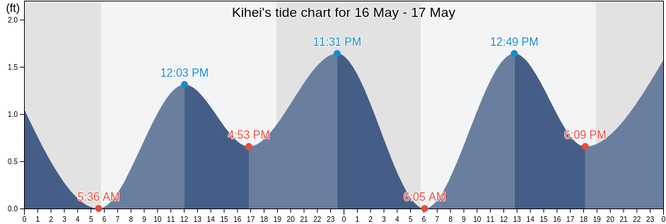 Kihei, Maui County, Hawaii, United States tide chart