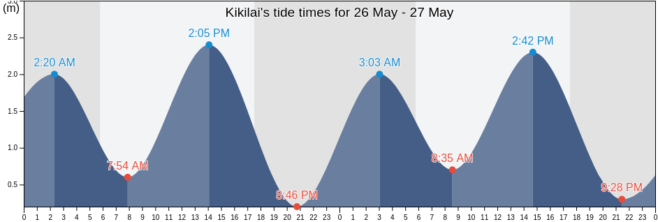 Kikilai, East Nusa Tenggara, Indonesia tide chart