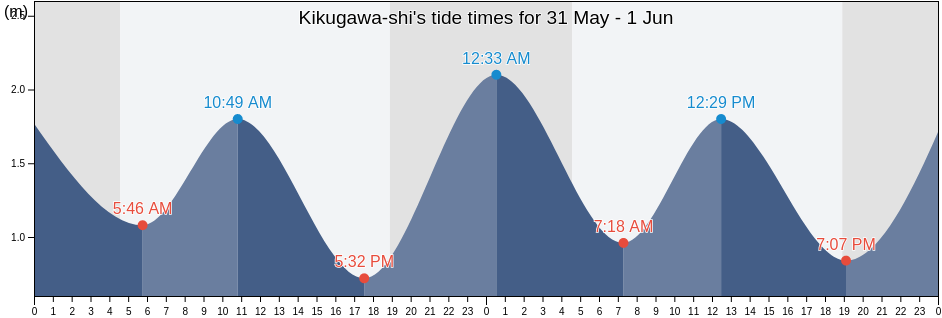 Kikugawa-shi, Shizuoka, Japan tide chart