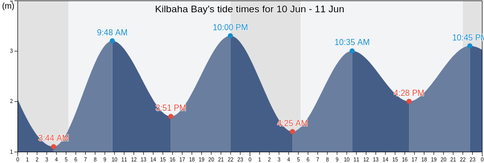 Kilbaha Bay, Clare, Munster, Ireland tide chart