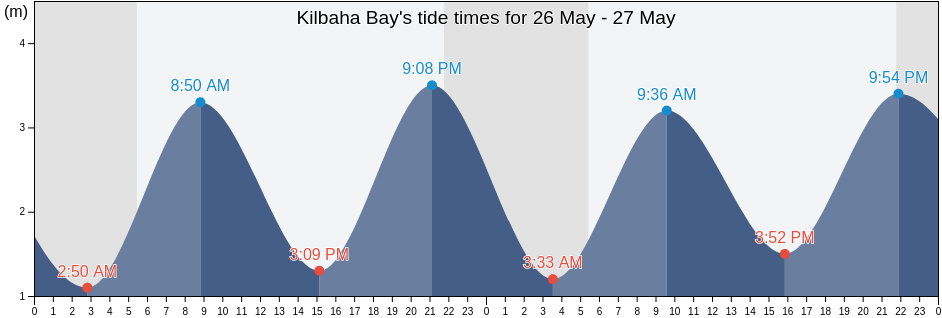 Kilbaha Bay, Kerry, Munster, Ireland tide chart