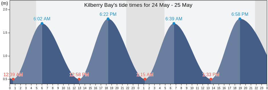 Kilberry Bay, Scotland, United Kingdom tide chart