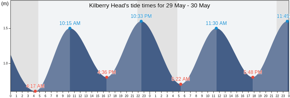 Kilberry Head, Argyll and Bute, Scotland, United Kingdom tide chart