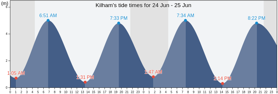 Kilham, East Riding of Yorkshire, England, United Kingdom tide chart