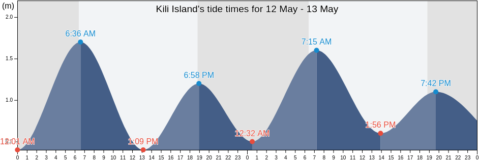 Kili Island, Marshall Islands tide chart