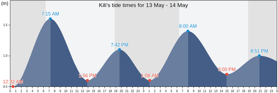 Kili, Kili Island, Marshall Islands tide chart