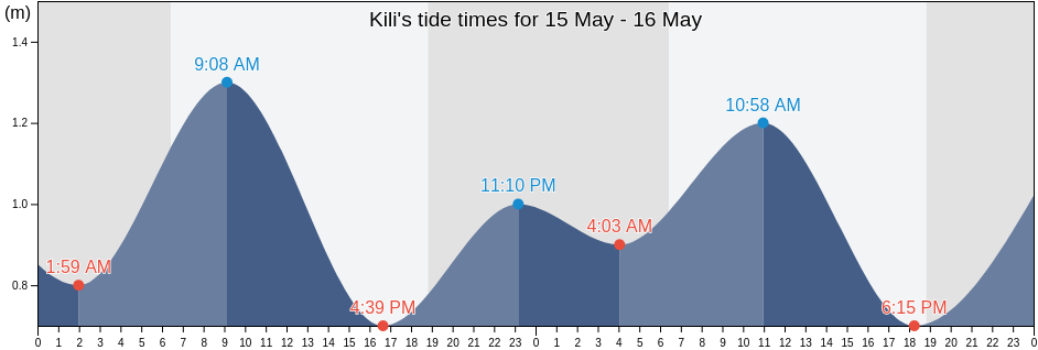 Kili, Kili Island, Marshall Islands tide chart