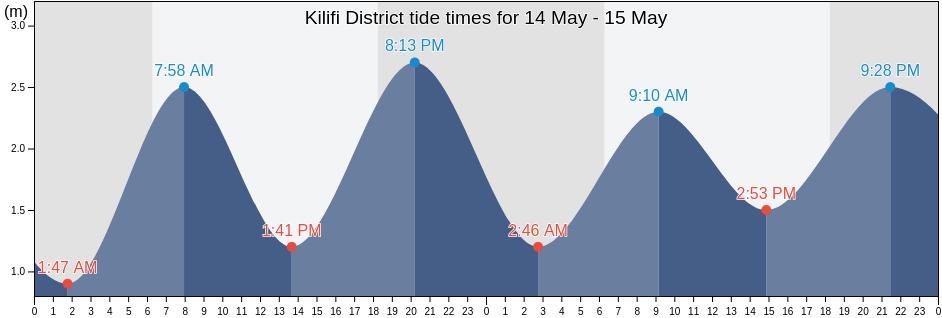 Kilifi District, Kenya tide chart