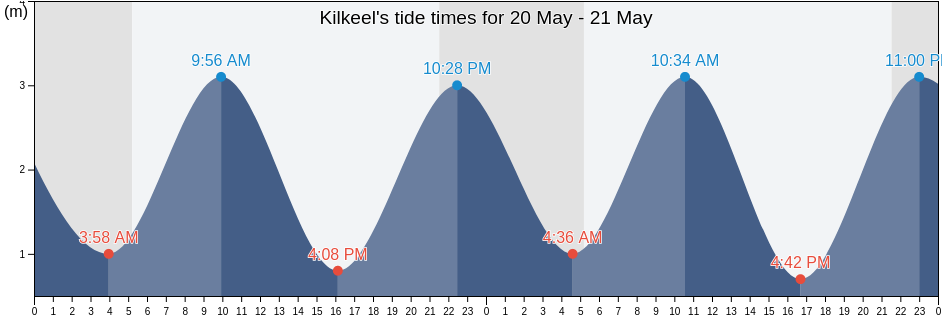 Kilkeel, Newry Mourne and Down, Northern Ireland, United Kingdom tide chart