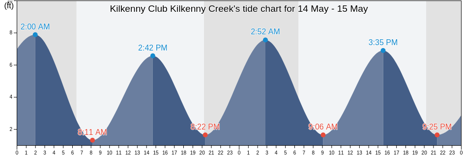 Kilkenny Club Kilkenny Creek, Chatham County, Georgia, United States tide chart