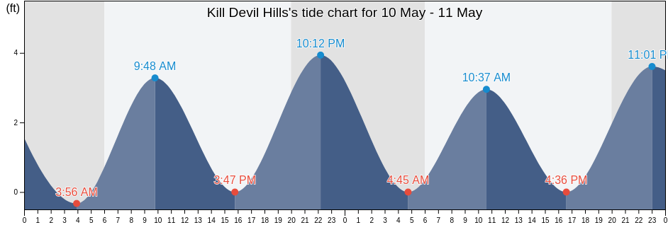 Kill Devil Hills, Dare County, North Carolina, United States tide chart
