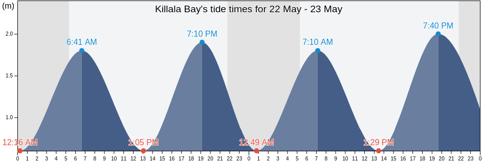 Killala Bay, Ireland tide chart