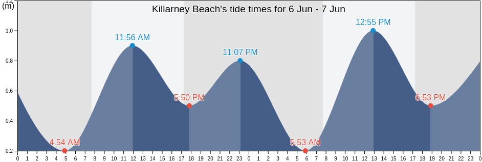 Killarney Beach, Moyne, Victoria, Australia tide chart