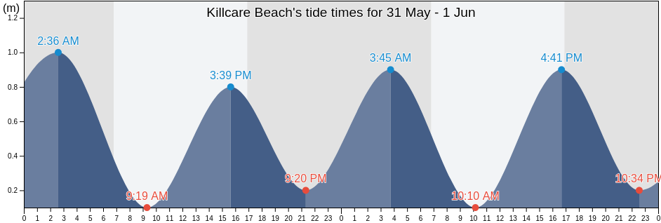 Killcare Beach, New South Wales, Australia tide chart