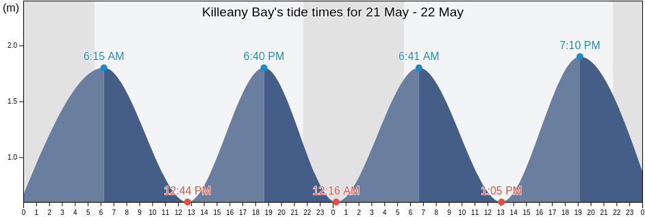 Killeany Bay, County Galway, Connaught, Ireland tide chart