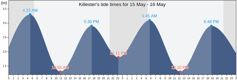 Killester, Dublin City, Leinster, Ireland tide chart