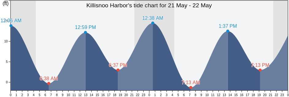 Killisnoo Harbor, Sitka City and Borough, Alaska, United States tide chart
