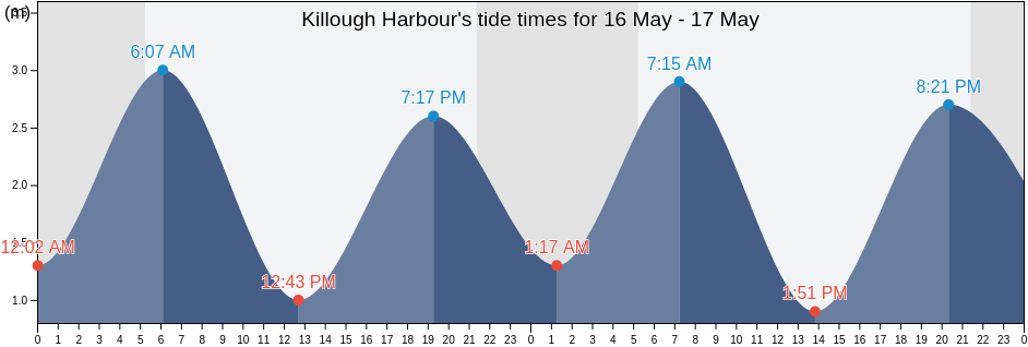 Killough Harbour, Northern Ireland, United Kingdom tide chart