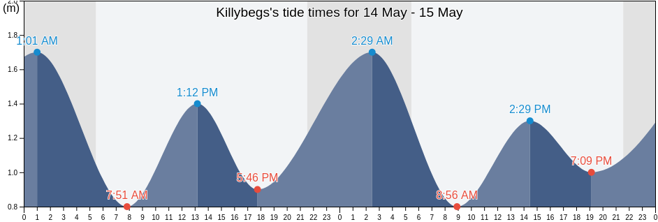 Killybegs, County Donegal, Ulster, Ireland tide chart