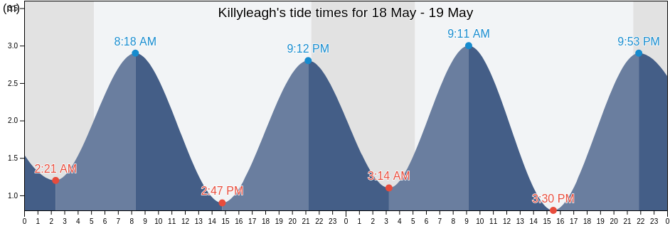 Killyleagh, Newry Mourne and Down, Northern Ireland, United Kingdom tide chart