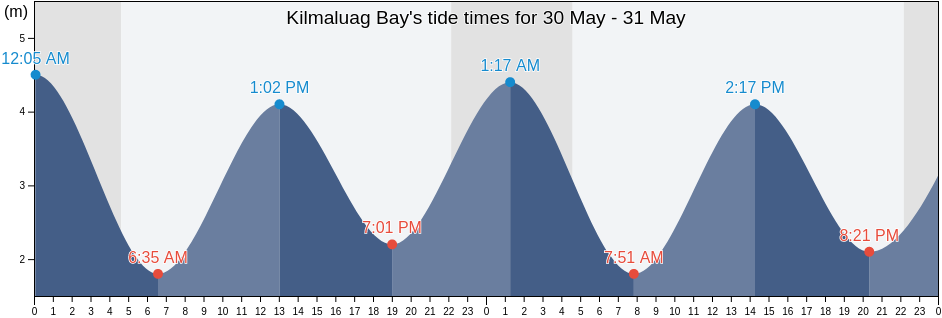 Kilmaluag Bay, Highland, Scotland, United Kingdom tide chart