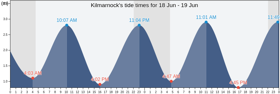Kilmarnock, East Ayrshire, Scotland, United Kingdom tide chart