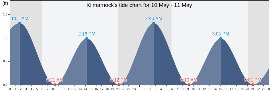 Kilmarnock, Lancaster County, Virginia, United States tide chart