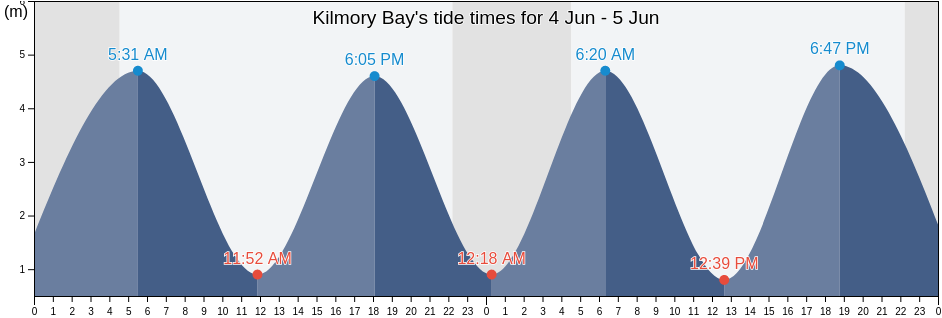 Kilmory Bay, United Kingdom tide chart