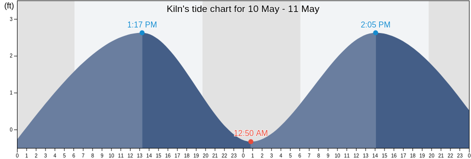 Kiln, Hancock County, Mississippi, United States tide chart