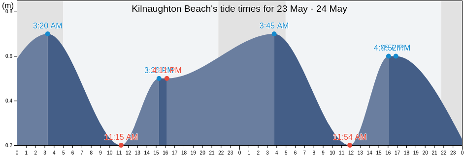 Kilnaughton Beach, Argyll and Bute, Scotland, United Kingdom tide chart