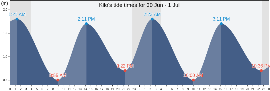 Kilo, Helsinki, Uusimaa, Finland tide chart