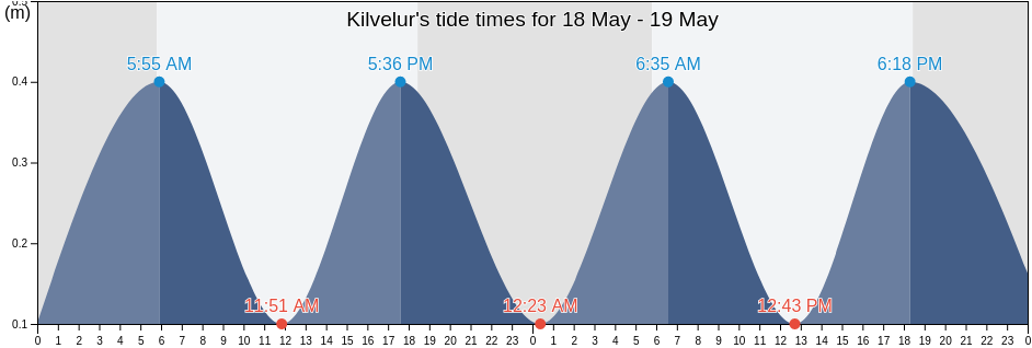 Kilvelur, Nagapattinam, Tamil Nadu, India tide chart