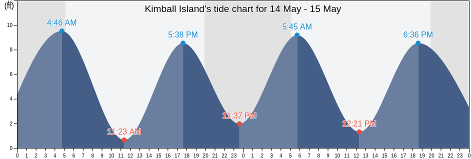 Kimball Island, Knox County, Maine, United States tide chart