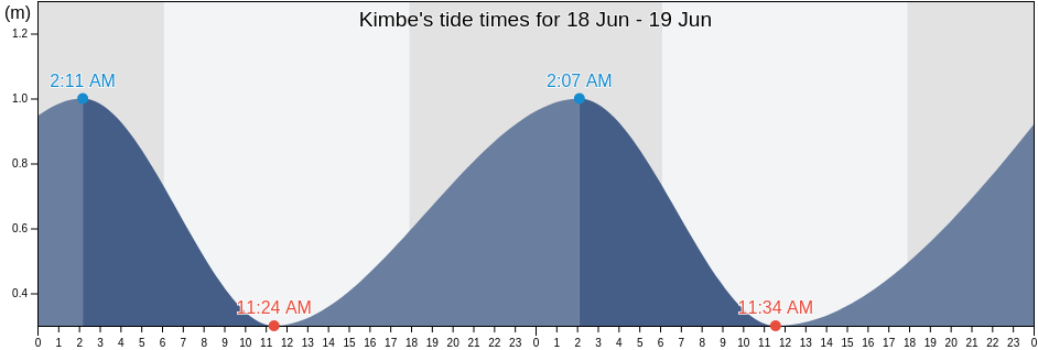 Kimbe, Talasea, West New Britain, Papua New Guinea tide chart